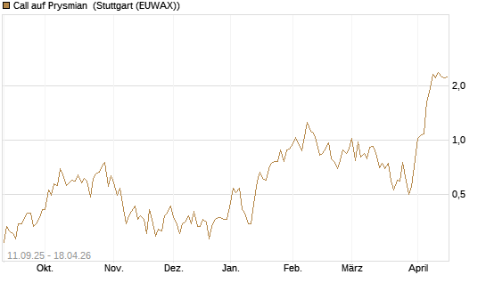 Call auf Prysmian [UniCredit Bank GmbH] Chart
