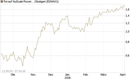 Put auf NuScale Power Corporation [Vontobel] Chart