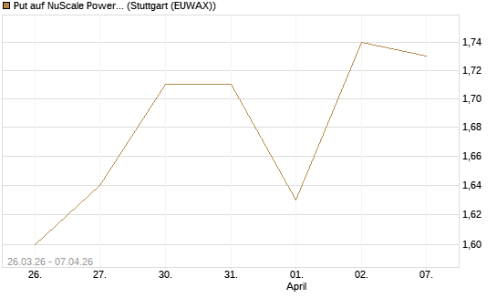 Put auf NuScale Power Corporation [Vontobel] Chart