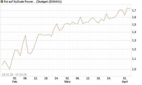 Put auf NuScale Power Corporation [Vontobel] Chart