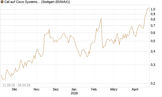 Call auf Cisco Systems [Société Générale Effekten GmbH] Chart
