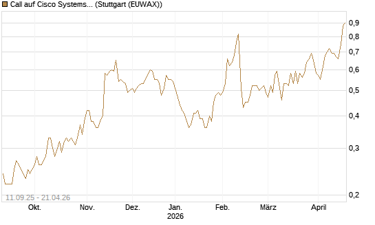 Call auf Cisco Systems [Société Générale Effekten GmbH] Chart