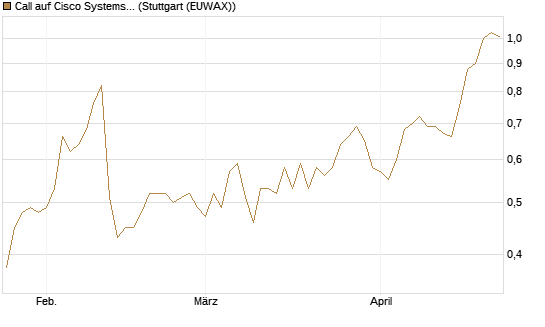 Call auf Cisco Systems [Société Générale Effekten GmbH] Chart
