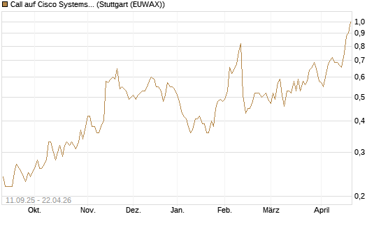 Call auf Cisco Systems [Société Générale Effekten GmbH] Chart
