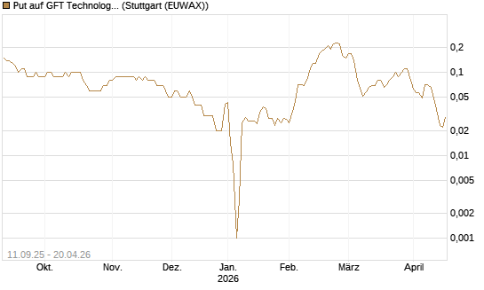 Put auf GFT Technologies SE [DZ BANK AG] Chart