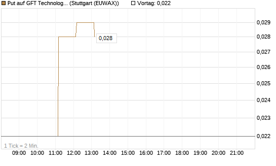 Put auf GFT Technologies SE [DZ BANK AG] Chart
