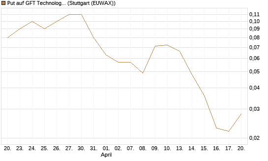 Put auf GFT Technologies SE [DZ BANK AG] Chart