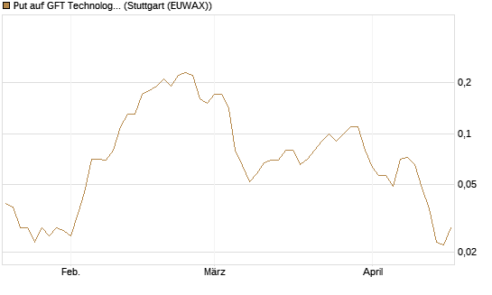 Put auf GFT Technologies SE [DZ BANK AG] Chart