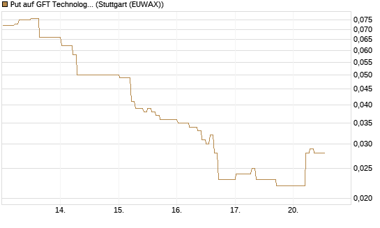Put auf GFT Technologies SE [DZ BANK AG] Chart