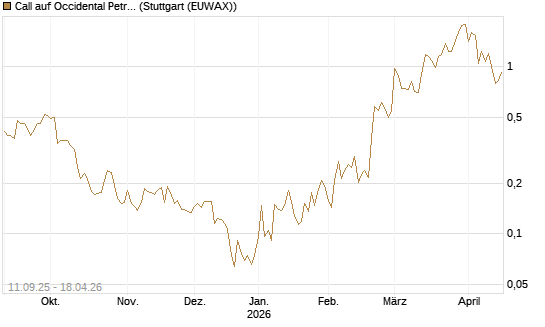 Call auf Occidental Petroleum Corp. [Vontobel] Chart