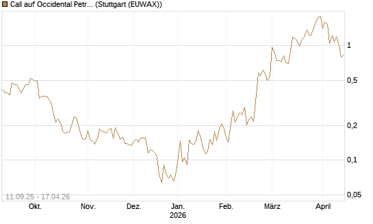 Call auf Occidental Petroleum Corp. [Vontobel] Chart
