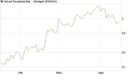 Call auf Occidental Petroleum Corp. [Vontobel] Chart