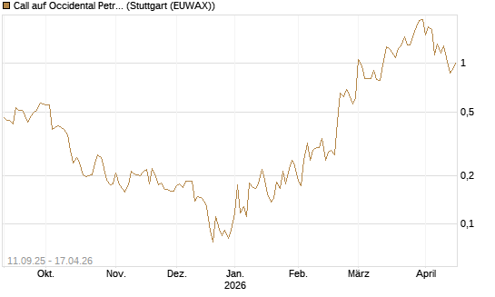 Call auf Occidental Petroleum Corp. [Vontobel] Chart