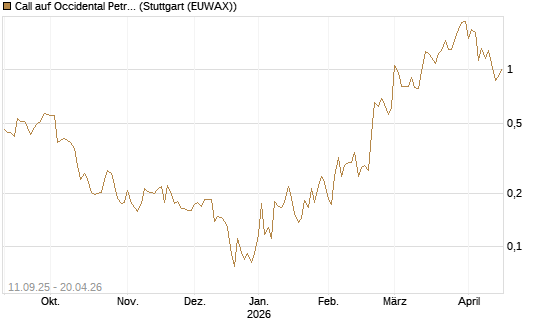 Call auf Occidental Petroleum Corp. [Vontobel] Chart