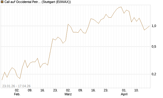 Call auf Occidental Petroleum Corp. [Vontobel] Chart