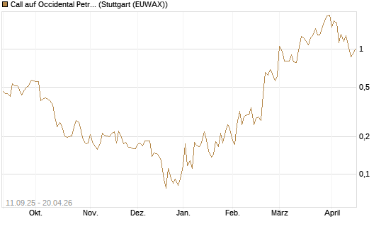 Call auf Occidental Petroleum Corp. [Vontobel] Chart