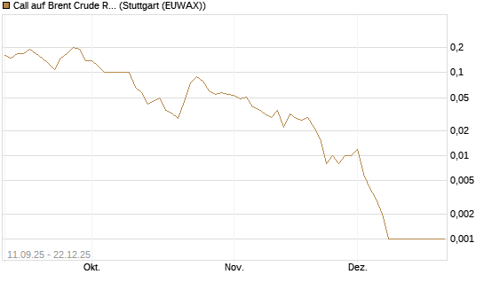 Call auf Brent Crude Rohöl ICE 02/26 [BNP Paribas Emissions- und Handelsges.] Chart
