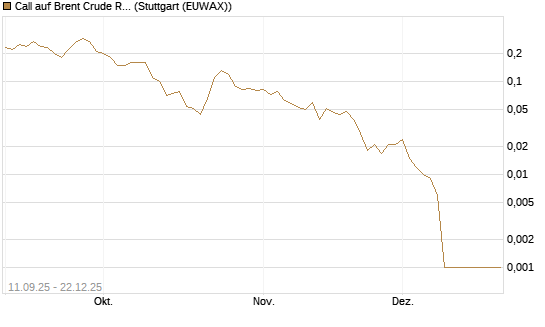 Call auf Brent Crude Rohöl ICE 02/26 [BNP Paribas Emissions- und Handelsges.] Chart