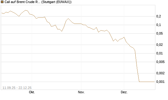 Call auf Brent Crude Rohöl ICE 02/26 [BNP Paribas Emissions- und Handelsges.] Chart