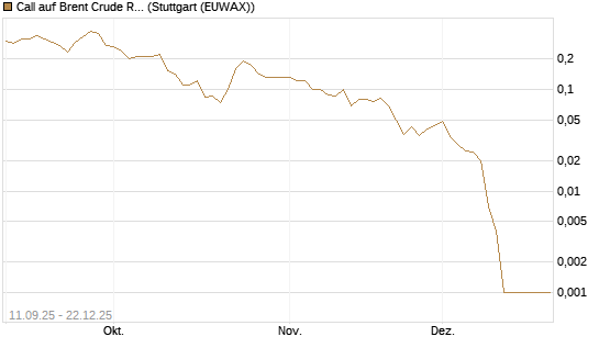 Call auf Brent Crude Rohöl ICE 02/26 [BNP Paribas Emissions- und Handelsges.] Chart