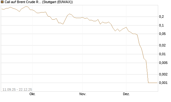 Call auf Brent Crude Rohöl ICE 02/26 [BNP Paribas Emissions- und Handelsges.] Chart