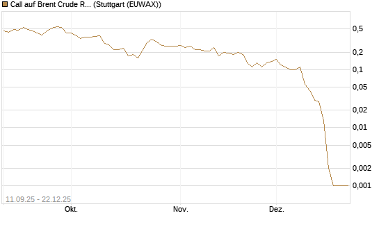 Call auf Brent Crude Rohöl ICE 02/26 [BNP Paribas Emissions- und Handelsges.] Chart