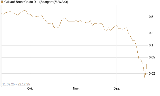 Call auf Brent Crude Rohöl ICE 02/26 [BNP Paribas Emissions- und Handelsges.] Chart