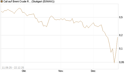 Call auf Brent Crude Rohöl ICE 02/26 [BNP Paribas Emissions- und Handelsges.] Chart