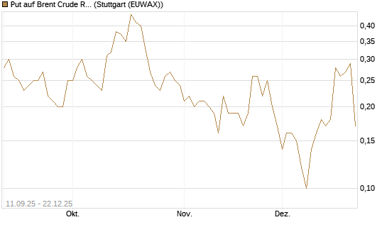 Put auf Brent Crude Rohöl ICE 02/26 [BNP Paribas Emissions- und Handelsges.] Chart