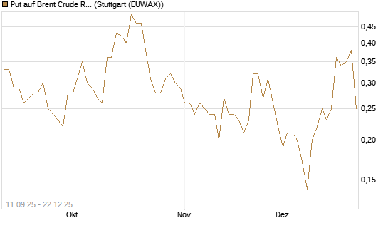 Put auf Brent Crude Rohöl ICE 02/26 [BNP Paribas Emissions- und Handelsges.] Chart