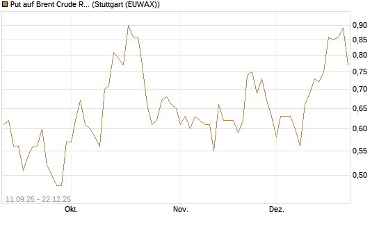 Put auf Brent Crude Rohöl ICE 02/26 [BNP Paribas Emissions- und Handelsges.] Chart