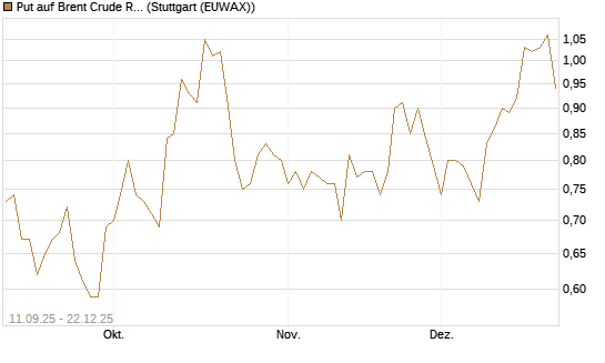 Put auf Brent Crude Rohöl ICE 02/26 [BNP Paribas Emissions- und Handelsges.] Chart