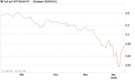 Call auf WTI Rohöl NYMEX 02/26 [BNP Paribas Emissions- und Handelsges.] Chart