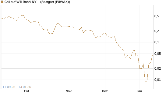 Call auf WTI Rohöl NYMEX 02/26 [BNP Paribas Emissions- und Handelsges.] Chart