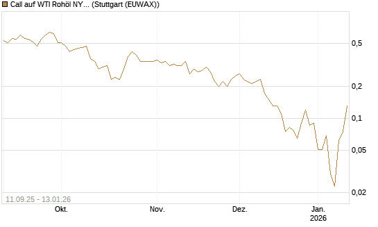 Call auf WTI Rohöl NYMEX 02/26 [BNP Paribas Emissions- und Handelsges.] Chart
