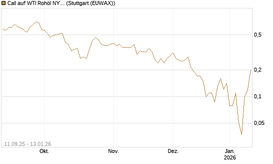 Call auf WTI Rohöl NYMEX 02/26 [BNP Paribas Emissions- und Handelsges.] Chart