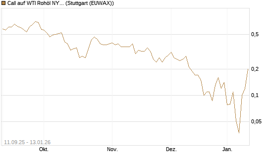 Call auf WTI Rohöl NYMEX 02/26 [BNP Paribas Emissions- und Handelsges.] Chart