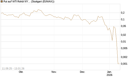 Put auf WTI Rohöl NYMEX 02/26 [BNP Paribas Emissions- und Handelsges.] Chart