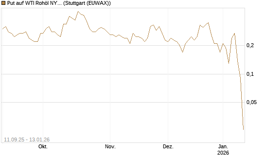 Put auf WTI Rohöl NYMEX 02/26 [BNP Paribas Emissions- und Handelsges.] Chart
