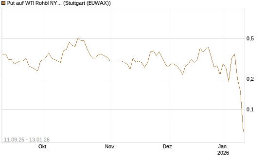 Put auf WTI Rohöl NYMEX 02/26 [BNP Paribas Emissions- und Handelsges.] Chart