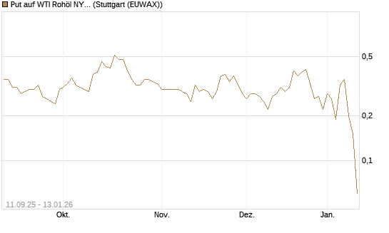 Put auf WTI Rohöl NYMEX 02/26 [BNP Paribas Emissions- und Handelsges.] Chart