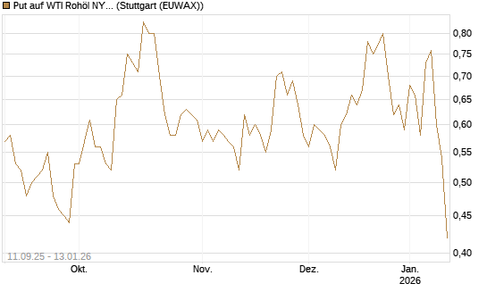 Put auf WTI Rohöl NYMEX 02/26 [BNP Paribas Emissions- und Handelsges.] Chart