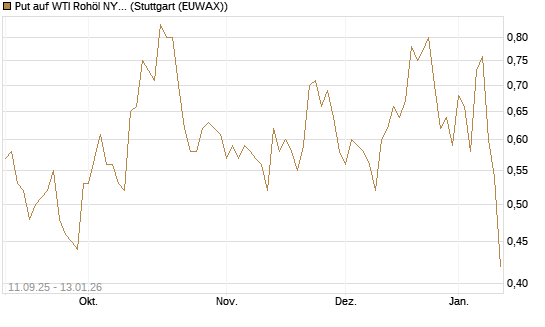 Put auf WTI Rohöl NYMEX 02/26 [BNP Paribas Emissions- und Handelsges.] Chart