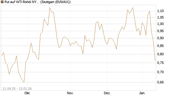 Put auf WTI Rohöl NYMEX 02/26 [BNP Paribas Emissions- und Handelsges.] Chart