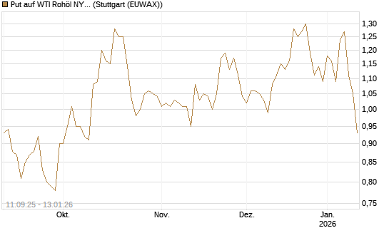Put auf WTI Rohöl NYMEX 02/26 [BNP Paribas Emissions- und Handelsges.] Chart