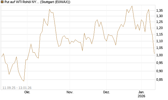 Put auf WTI Rohöl NYMEX 02/26 [BNP Paribas Emissions- und Handelsges.] Chart