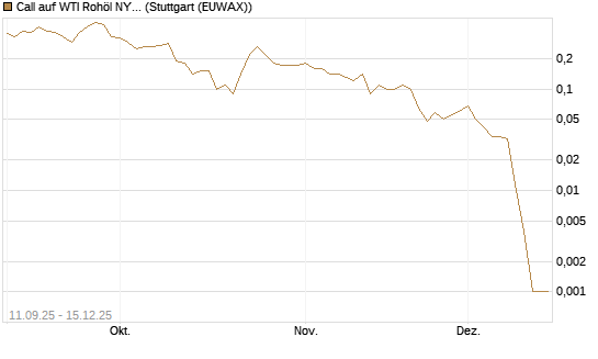 Call auf WTI Rohöl NYMEX 01/26 [BNP Paribas Emissions- und Handelsges.] Chart