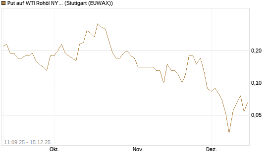 Put auf WTI Rohöl NYMEX 01/26 [BNP Paribas Emissions- und Handelsges.] Chart