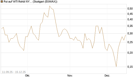 Put auf WTI Rohöl NYMEX 01/26 [BNP Paribas Emissions- und Handelsges.] Chart