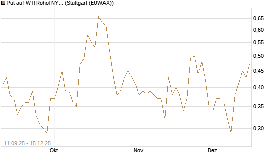 Put auf WTI Rohöl NYMEX 01/26 [BNP Paribas Emissions- und Handelsges.] Chart